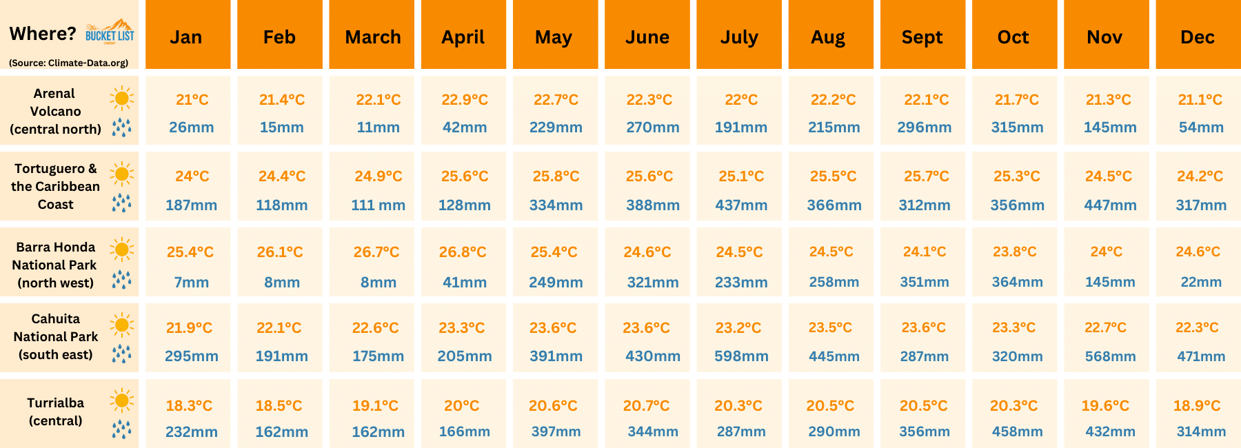 Costa Rica average temperatures table
